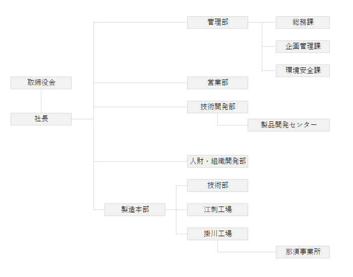 組織図